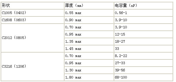 积层贴片陶瓷电容主要特性