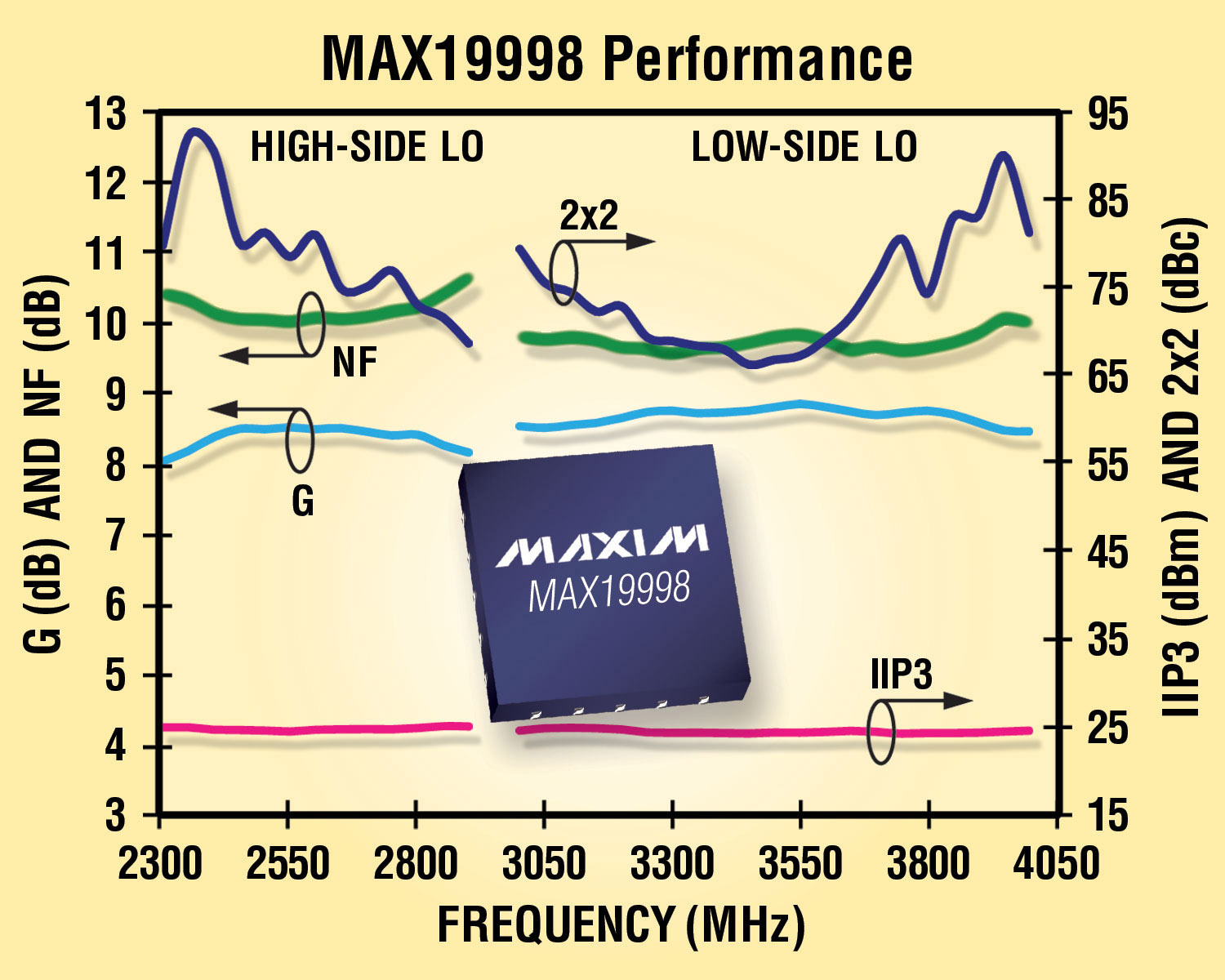 带有片内LO缓冲器的完全集成