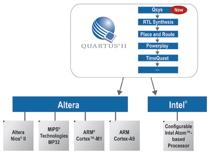 Quartus II开发软件