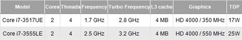 低至17W Intel 22nm IVB嵌入式CPU曝 