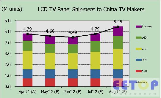2012年4-8月出货至中国本土厂商电视面板按供货商数量走势