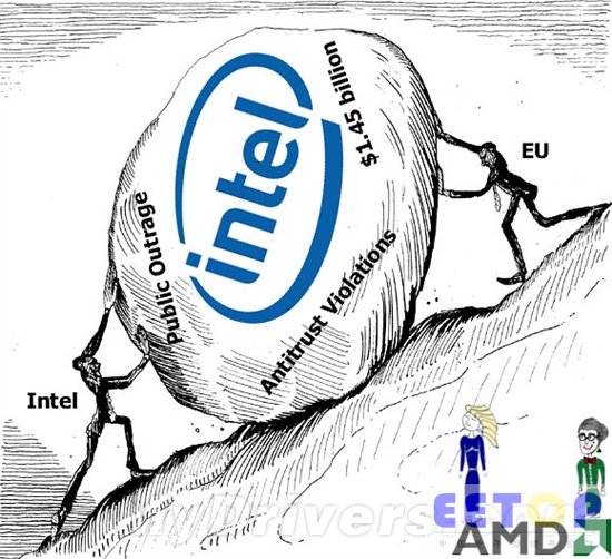 Intel：欧盟无证据课以13亿美元反垄断罚款