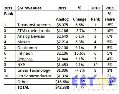 2011年全球类比晶片供应商排行榜