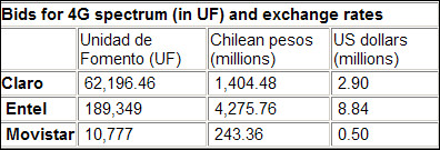 智利4G频谱竞标价格