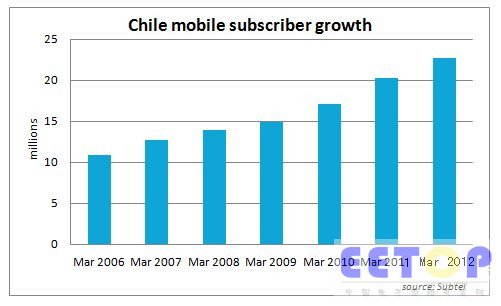 智利移动用户增长趋势