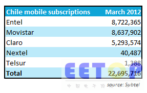 智利移动运营商移动用户数排名