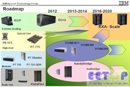 Hot Chips:IBM将展示频率超6GHz处理器