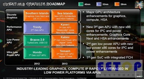 AMD首款超低功耗APU Hondo基本就绪