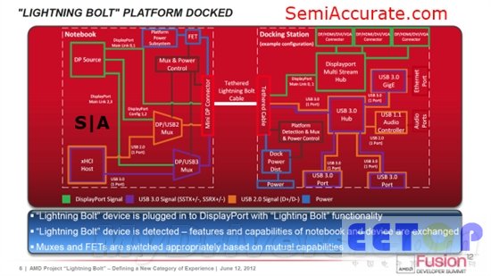 雷电接口劲敌?AMD Lightning Bolt技术简析