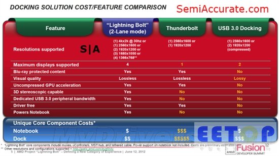 雷电接口劲敌?AMD Lightning Bolt技术简析
