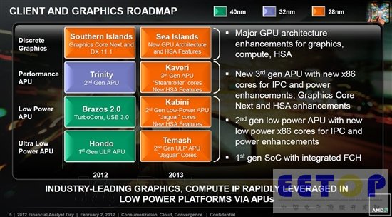 目标WinRT：AMD首款超低功耗APU Hondo基本就绪
