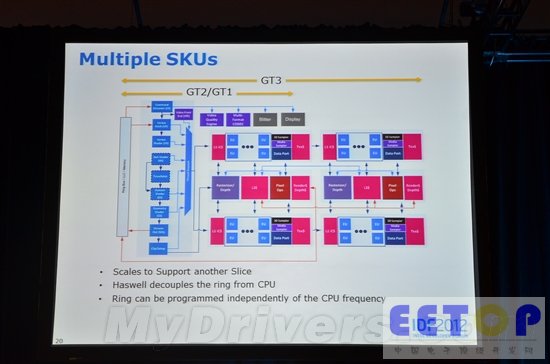 Haswell集成图形缓存可达128MB