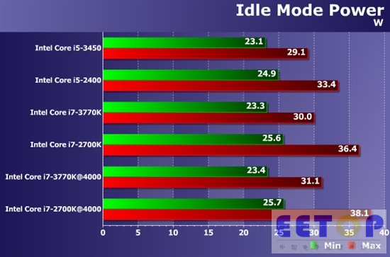 22nm很节能?SNB、IVB实际功耗大比拼