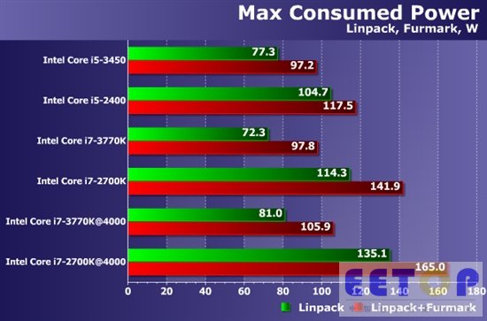 22nm很节能?SNB、IVB实际功耗大比拼