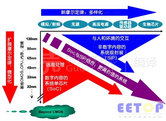 Intel:2020年实现“零能耗计算”