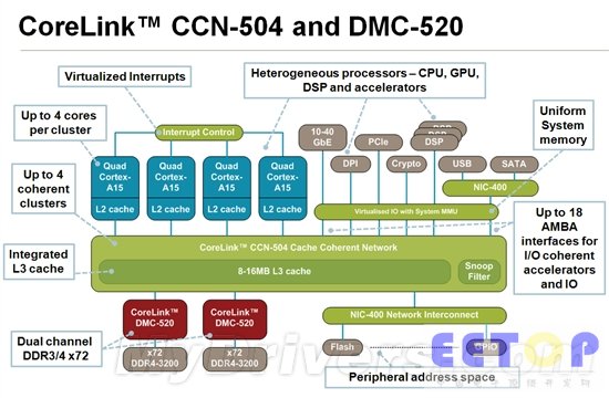 ARM服务器炸弹!A15 16核心、支持DDR4