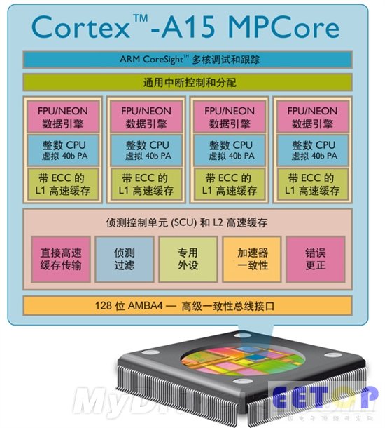 ARM服务器炸弹!A15 16核心、支持DDR4