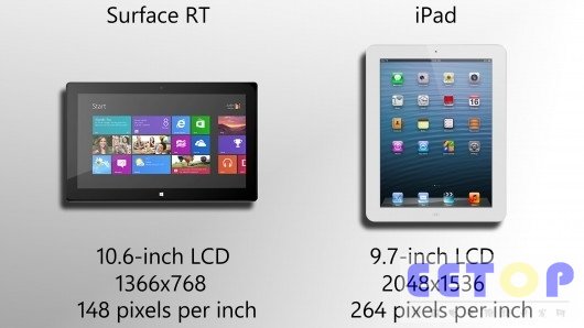 微软:Surface显示屏效果优于新iPad的Retina