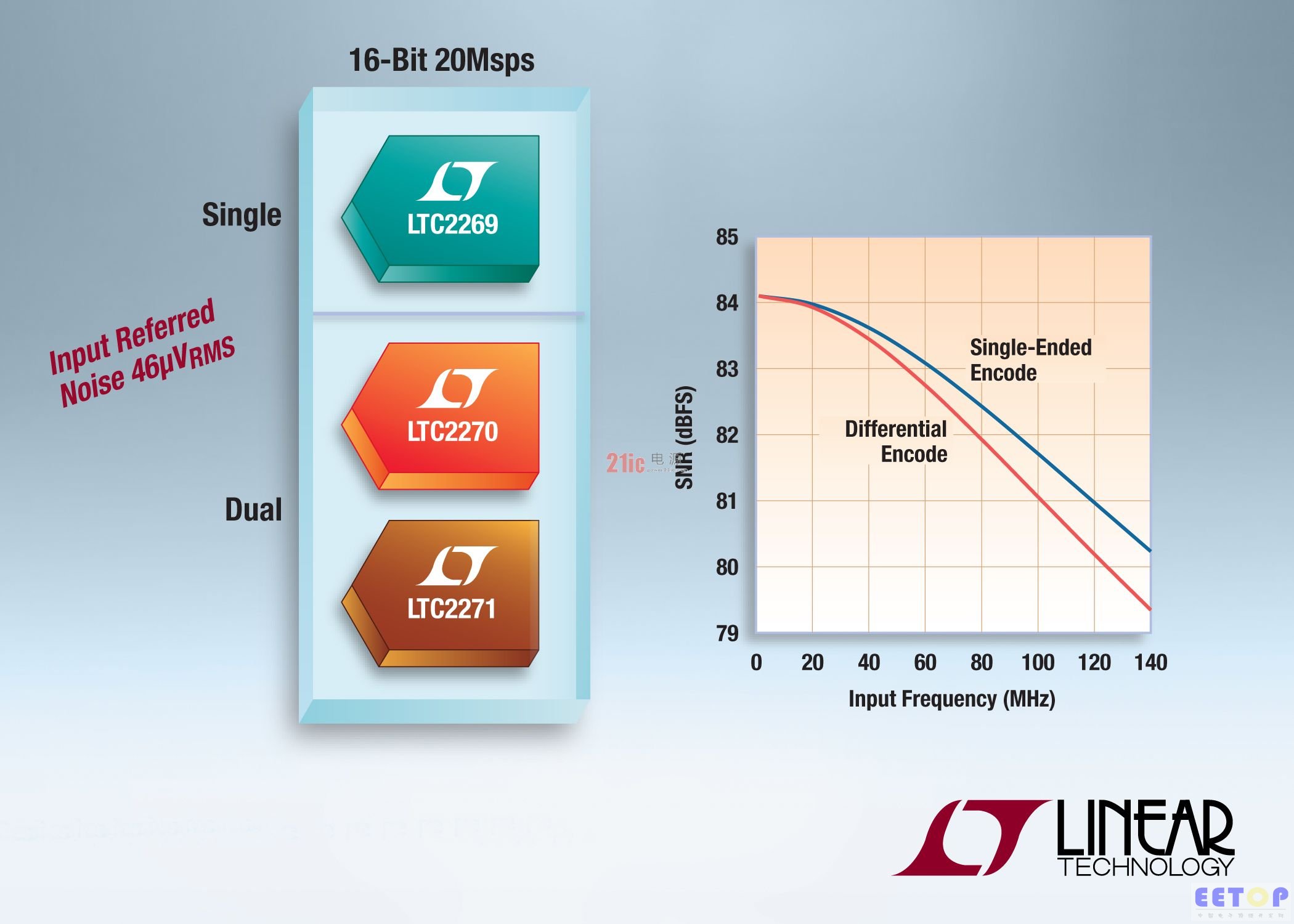 Linear推出最低噪声、16 位 20Msps ADC