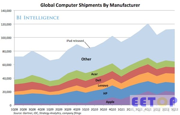 全球计算机制造商销量份额