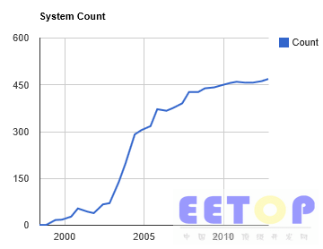 Linux超级计算机统计（图片来源：neowin）