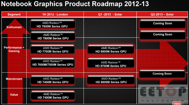 Radeon HD 7000M 8000M的定位