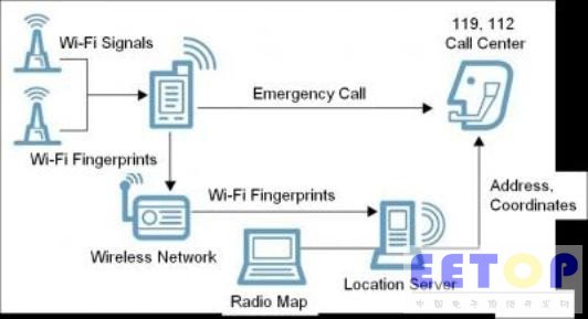 韩国研发只用WiFi进行室内定位新技术