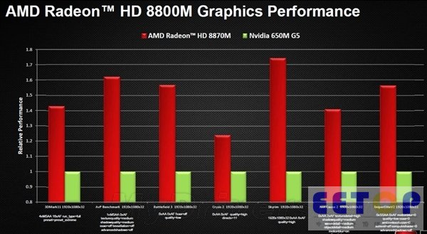 AMD:架构什么的都去见鬼 性能是王道