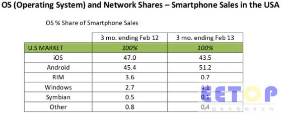 报告显示，微软Windows Phone系统近期在美国的市场份额大幅上升