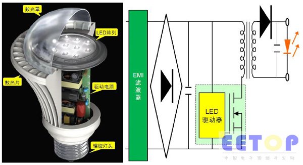 图2：a)典型LED灯泡剖视图(左图)；b)典型LED灯泡驱动电路(右图)