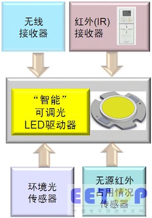 图5：智能LED照明集成了多种新功能