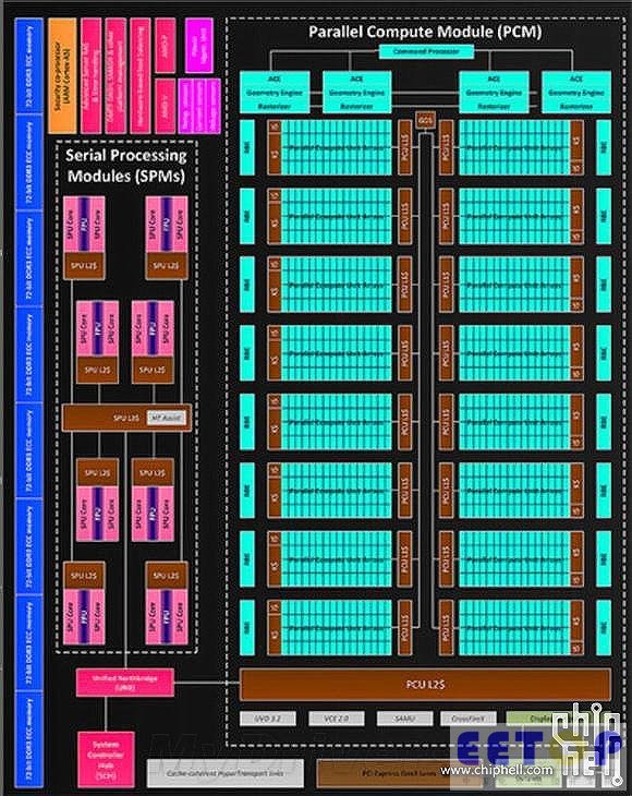 震撼！ADM神秘芯片：十六核CPU、512bit显存