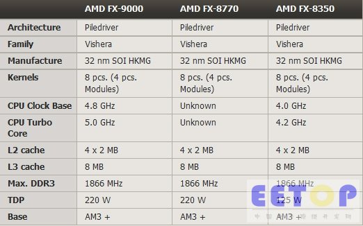 还记得传闻中AMD 5GHz的超级处理器吗？