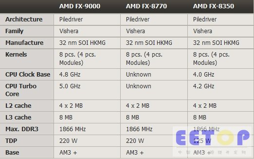还记得传闻中AMD 5GHz的超级处理器吗?