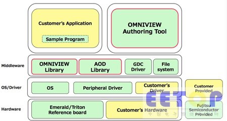富士通OmniView系统硬件参考板和软件组成示意图