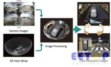 富士通独特的“碗状”全景图像拼接技术
