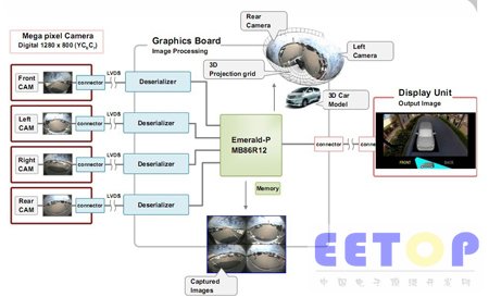 基于MB86R12的百万像素摄像头全景3D行车辅助演示系统框图