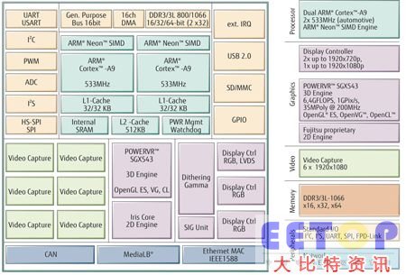 富士通最新的3D环视图形SoC MB86R24的系统架构图