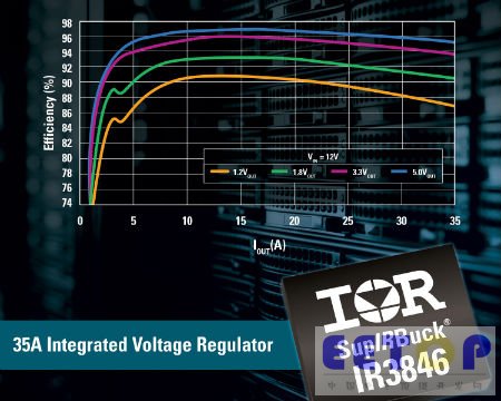 IR推出IR3846 SupIRBuck 35A集成式稳压器 效率高达97% 比分立式解决方案缩减60%电路板面积