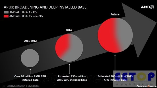 不到三年:AMD APU出货量突破1亿大关
