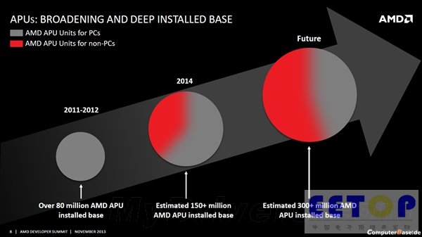 不到三年：AMD APU出货量突破1亿大关