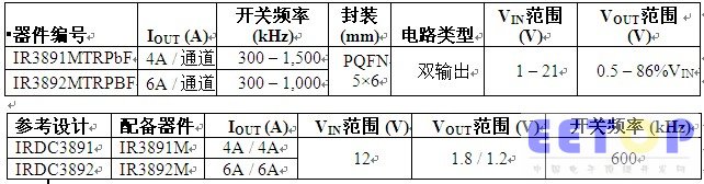 IR推出IR3891和IR3892双输出SupIRBuck稳压器 适用于空间受限的网络通信、服务器和存储应用