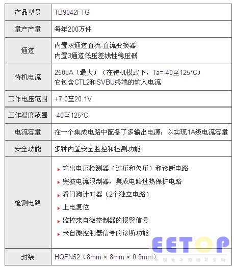 东芝开始提供监控功能增强的汽车级多输出系统电源集成电路样品
