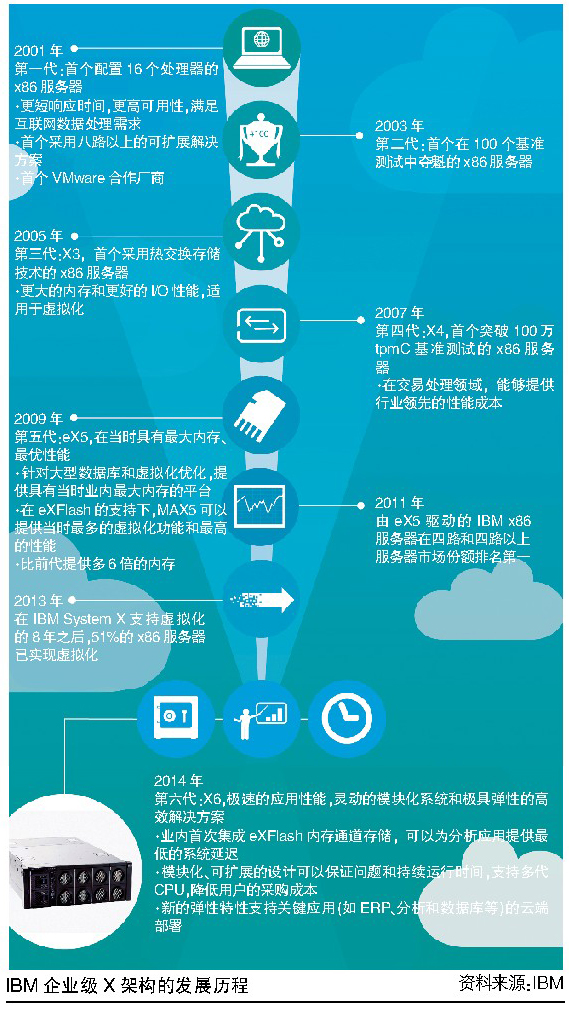 IBM新一代X6架构的差异化思路
