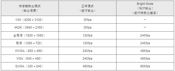 东芝推出采用高速视频技术的1300万像素CMOS图像传感器