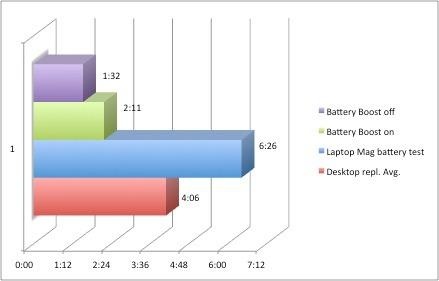 NVIDIA Battery Boost测试:电池寿命提高42%