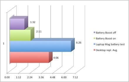NVIDIA Battery Boost测试：电池寿命提高42%
