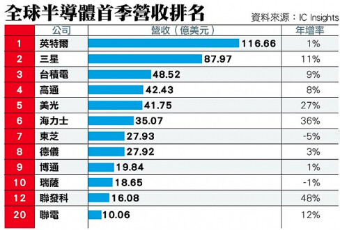 2014 Q1半导体厂商营收排名:联发科年增全球第一(21ic)