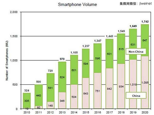 中国想做智能手机芯片行业老大