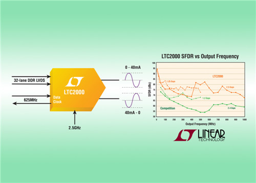 Linear 推出 16 位 2.5Gsps 数模转换器 (DAC) LTC2000